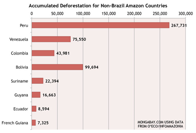 Accumulated deforestation for non-Brazil Amazon countries, through 2012. Graphic: Mongabay.com / O'Eco / InfoAmazonia