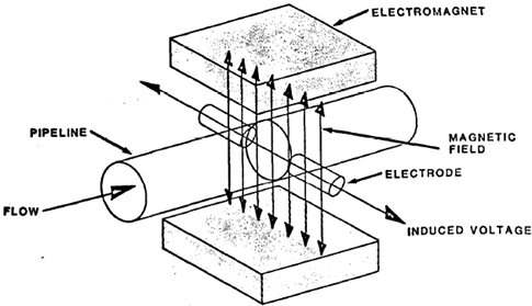 Electromagnetic Meter