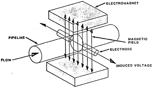 Electromagnetic Meter Electromagnetic Meter