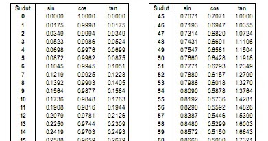 Sepuluh Mia5 Smansa Tabel Sin Cos Tan Lengkap