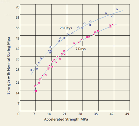 Accelerated Curing Test Curve