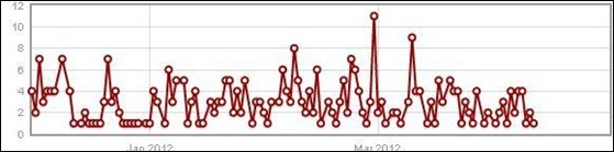 ATTACKS ON WHITES GRAPH DEC2011 TO APRIL12012