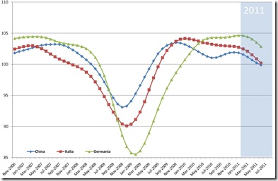 OCSE composite indicator italia cina germania giugno 2011