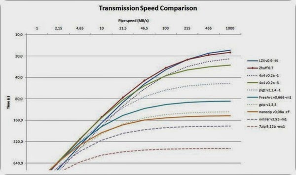 lz4 Speed_Compare
