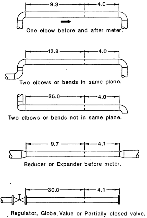 Minimum Straight Length Piping for Turbine and Fan Meters