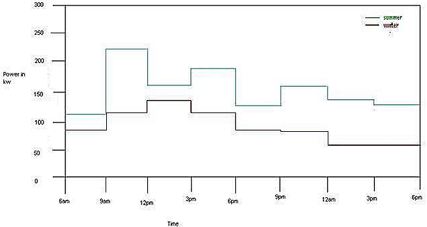 LOAD CURVE OF CUET LOAD CURVE OF CUET