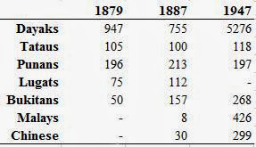 表1: ビンツルにおける人口推移　（※Dayaksとはイバンを、PunansとはPenanとPunanを指す） / Table1: Demographic Change at Bintulu (Dayaks=Ibans, Punans=Penan and Punan)