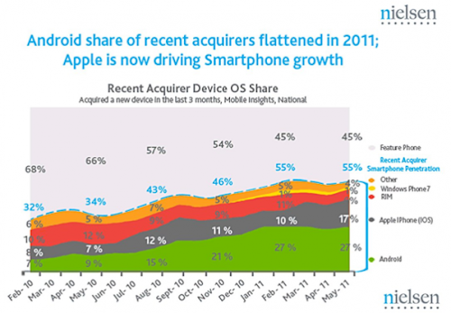 android  smartphone 後iOS時代 各智能手機系統何去何從