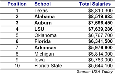 college salaries