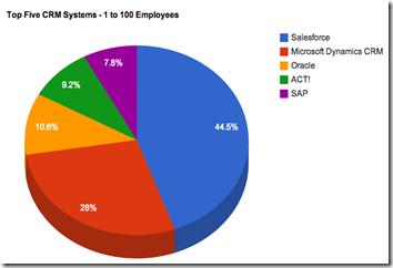 2013-crm-market-share-2013-top-five-1-100-employees