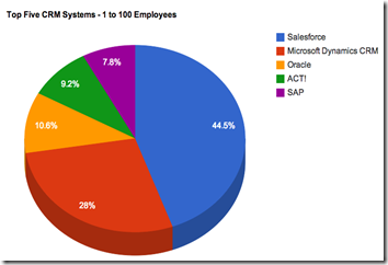 2013-crm-market-share-2013-top-five-1-100-employees 2013-crm-market-share-2013-top-five-1-100-employees