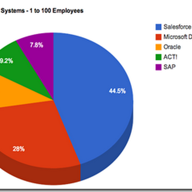 ACT! still a top 5 CRM <100 employees #ACTCRM