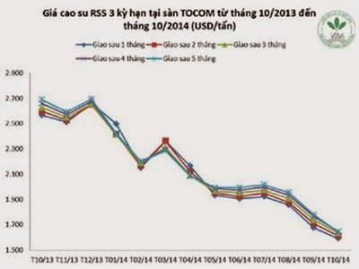 Giá cao su thiên nhiên trong tuần từ ngày 06/10 đến 10/10/2014