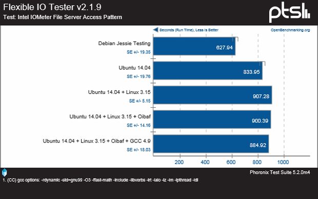 Debian 8 Jessie Testing VS Ubuntu 14.04 Trusty LTS - Flexible