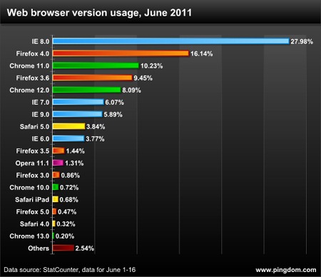 [infografica-di-pingdom%255B3%255D.jpg]