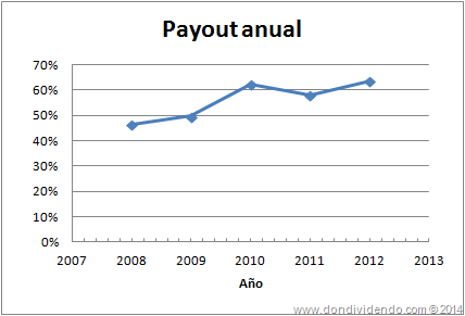 Payout Philip Morris Don Dividendo 2014