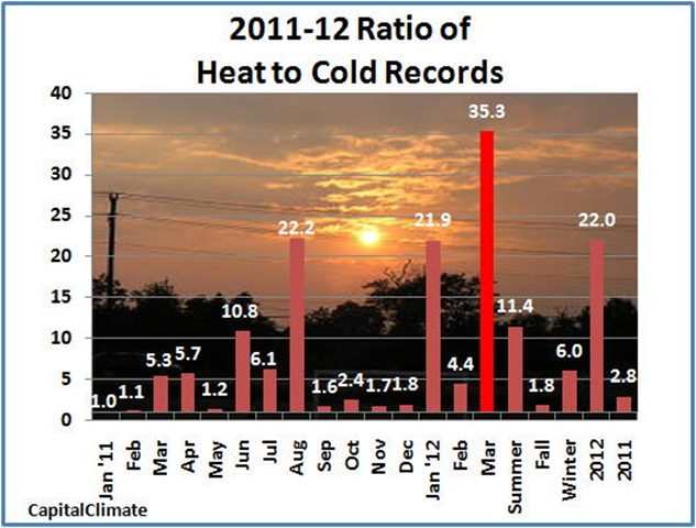 2011-2012 Ratio of U.S. Heat to Cold Records. Graphic: CapitalClimate