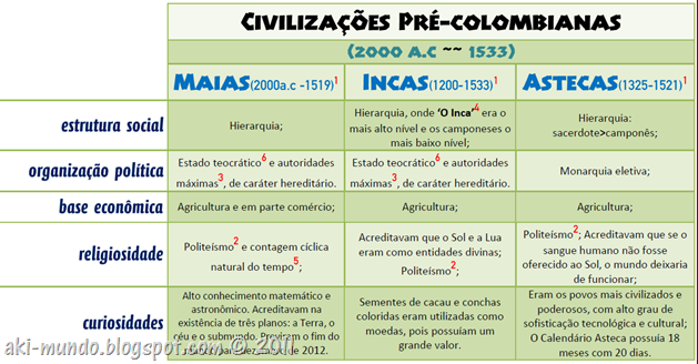 aki Mundo: Civilizações pré-colombianas: os incas, maias e astecas