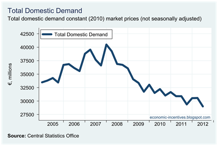 Total Domestic Demand