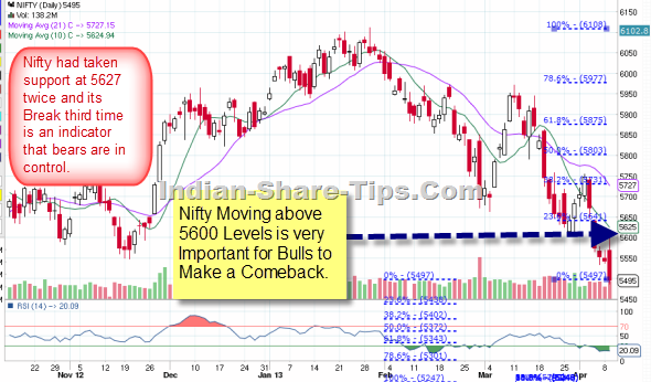 Indian Stock Market Tips