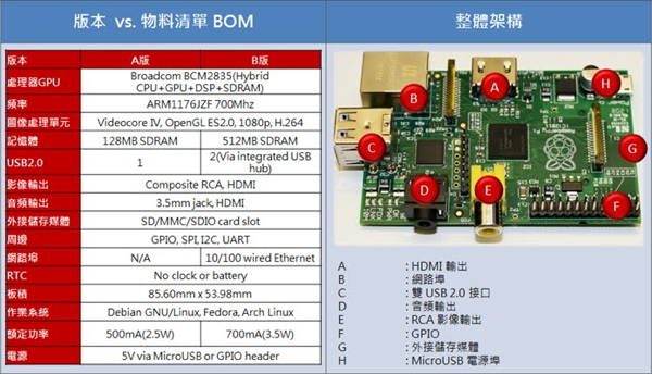 RaspberryPiBOM.png Raspberry Pi 外型與物料清單