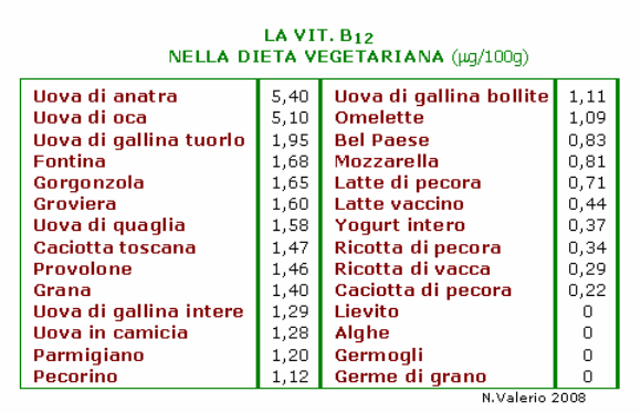 Vitamina B12 in Dieta vegetariana (tabella 2008)