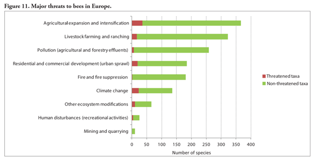 Major threats to bees in Europe. Graphic: IUCN