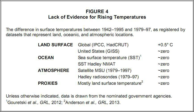 Extreme misrepresentation of climate data in the so-called 'NIPCC' report, showing intervals in the instrumental temperature record that have been cherry-picked to show no rising trends. Graphic: NIPCC via tamino.wordpress.com