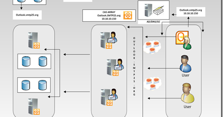 What is exchange client access server - chipslalaf