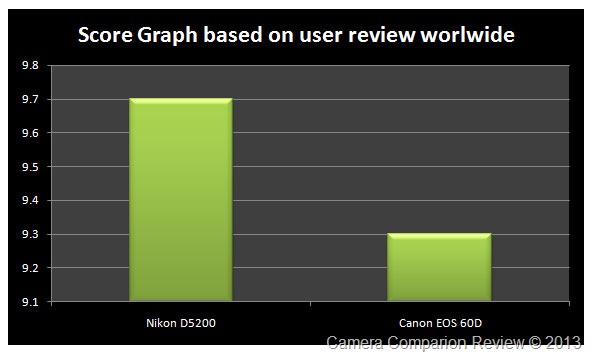 [D5200-vs-60D-user-graph%255B6%255D.jpg]