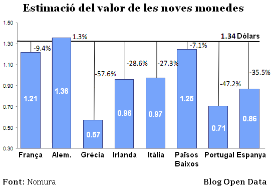 Estimació del valor de les noves monedes