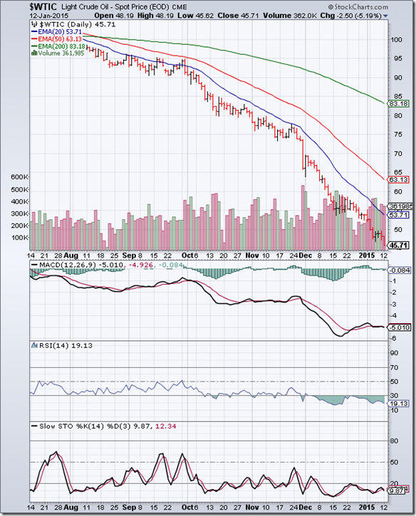 WTI Crude_Jan1215