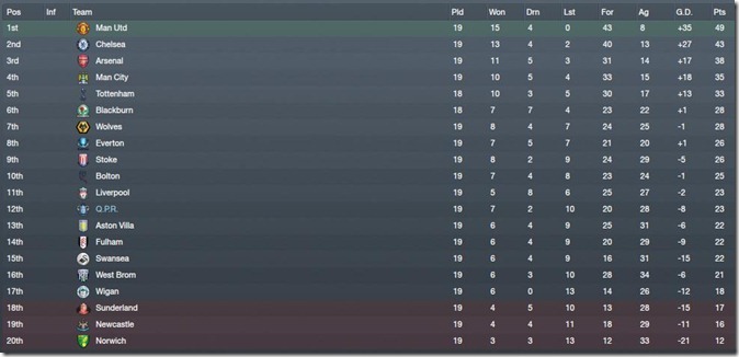 QPR is at the12th position QPR is at the12th position