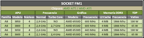 AMD LLANO A