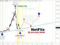 CHART-CAST - 9. NETFLIX -  2.  Secular Trend