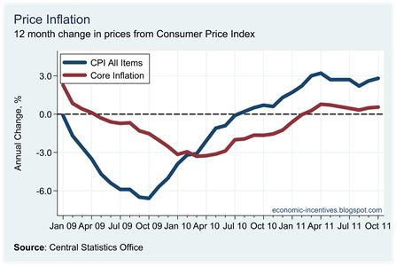 Core Inflation October 2011