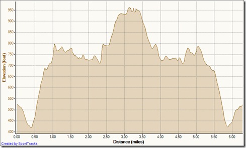 out-and-back 3-12-2012, Elevation - Distance copy