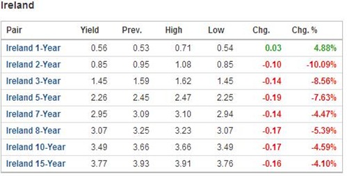 Bond Yields 23-04-12