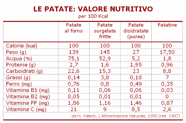 Patate valore nutritivo (NV Alim Nat 1992-1997)
