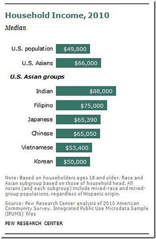 pew-asian-income new