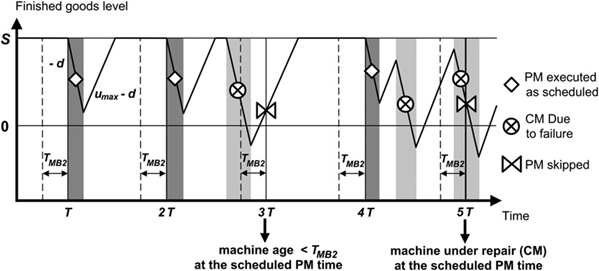 Evolution of the dynamics of the system under the MBRP/HPP