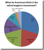 Gallup_Safe_Investments