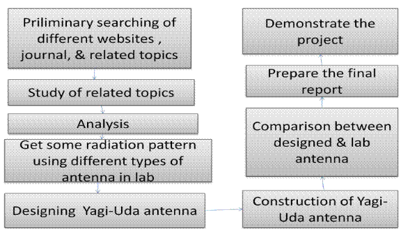 DESIGN, CONSTRUCTION AND PERFORMANCE ANALYSIS OF YAGI-UDA ANTENNA IN ULTRA HIGH FREQUENCY REGION