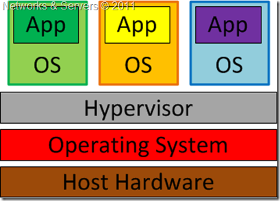 Type 2 Hypervisor Type 2 Hypervisor