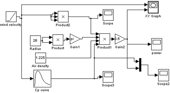 Wind turbine Simulation model