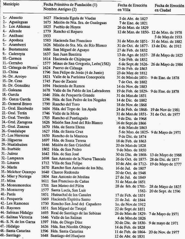 Municipios de Nuevo Leon Y su Fundacion.jpg Municipios de Nuevo Leon Y su Fundacion.jpg
