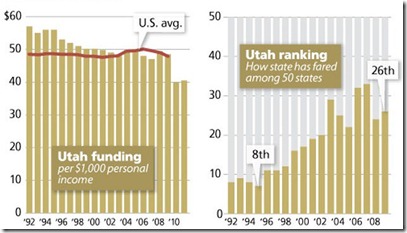 Utah Education Funding1