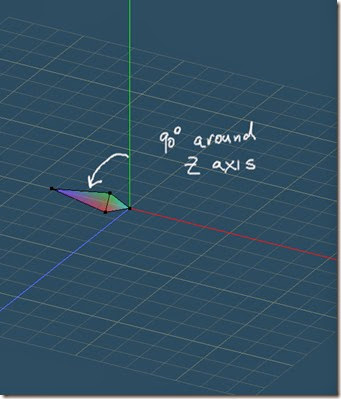 90 degrees about Z axis 90 degrees about Z axis