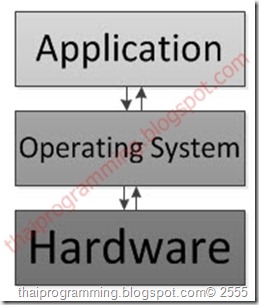 ความหมายโปรแกรม (Program)