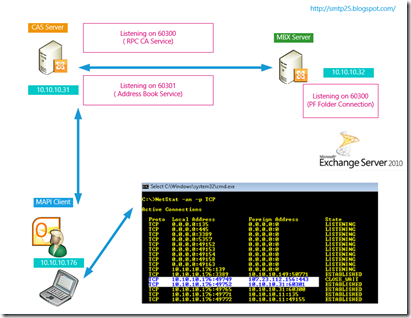 Microsoft Exchange Rpc Client Access Not Starting Sbs 2011 Remote